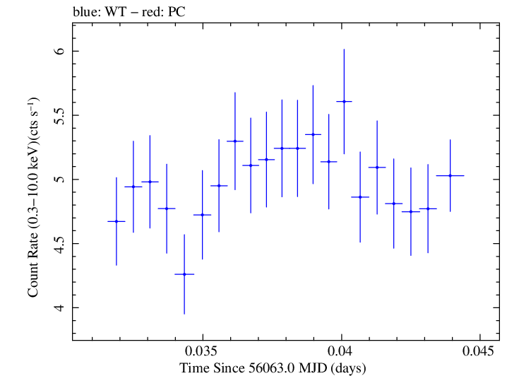 Swift light curve for Observation ID 00031368038