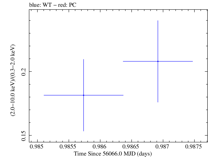 Swift hardness ratio for Observation ID 00031368040