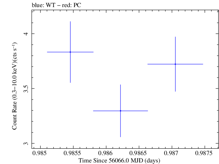Swift light curve for Observation ID 00031368040