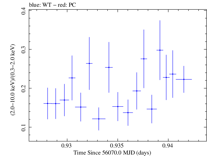 Swift hardness ratio for Observation ID 00031368041