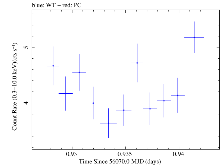 Swift light curve for Observation ID 00031368041