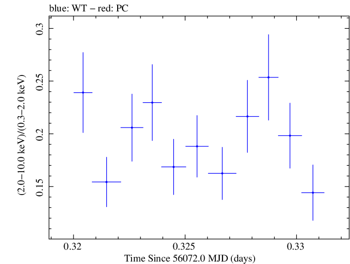 Swift hardness ratio for Observation ID 00031368042