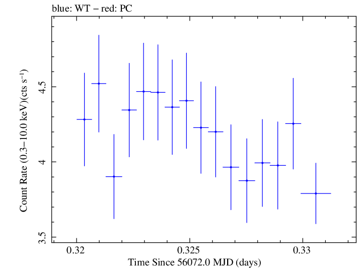 Swift light curve for Observation ID 00031368042