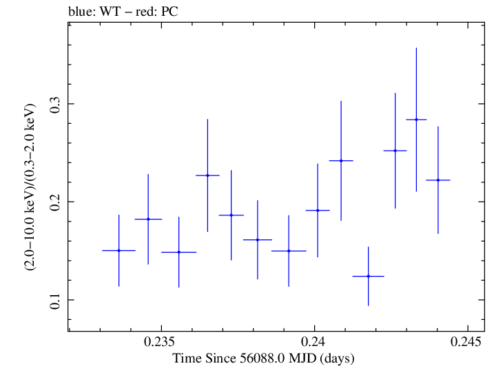Swift hardness ratio for Observation ID 00031368043