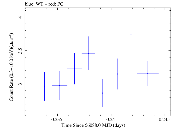 Swift light curve for Observation ID 00031368043
