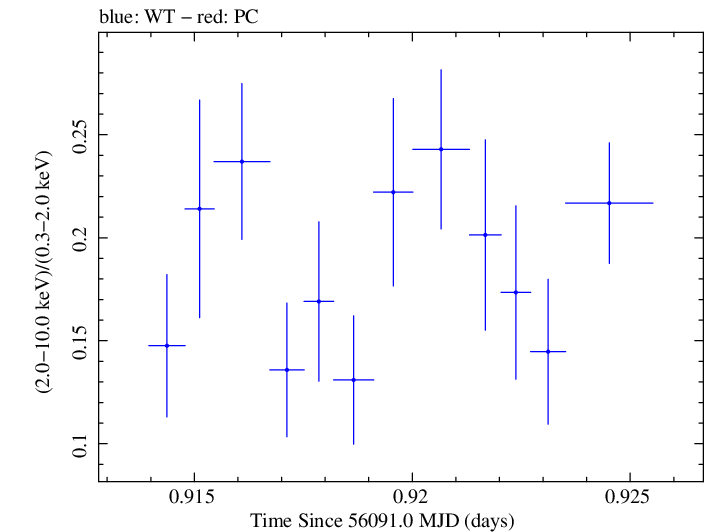 Swift hardness ratio for Observation ID 00031368046