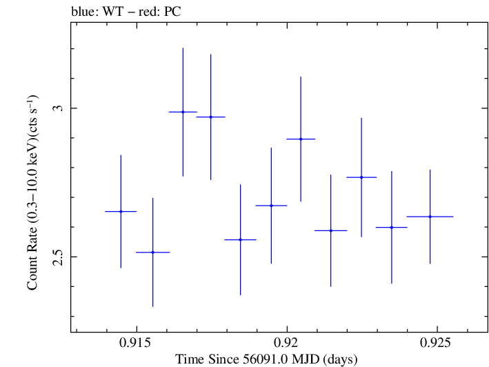 Swift light curve for Observation ID 00031368046