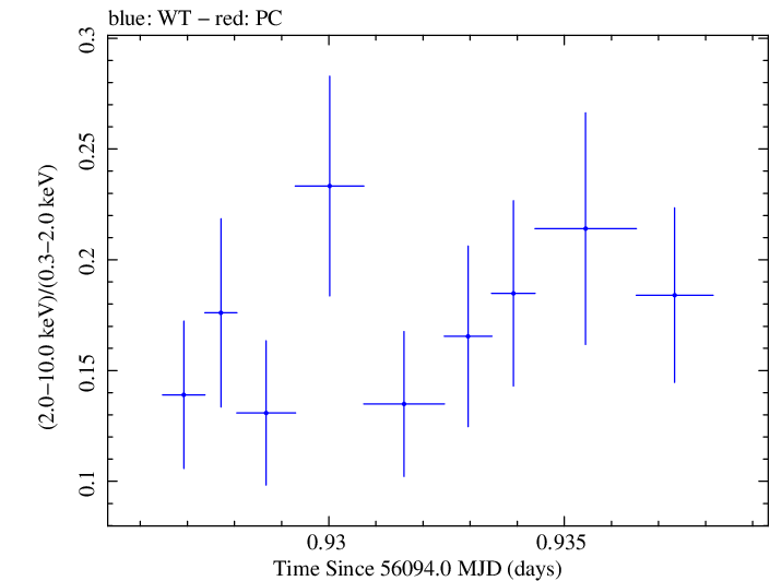 Swift hardness ratio for Observation ID 00031368047