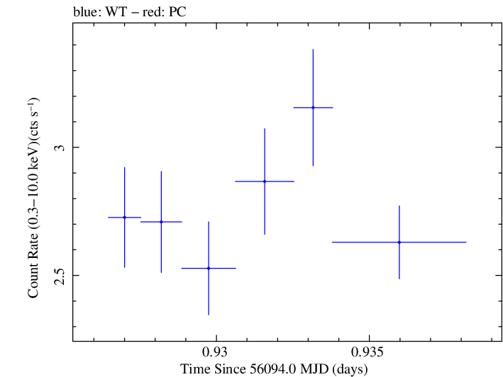 Swift light curve for Observation ID 00031368047