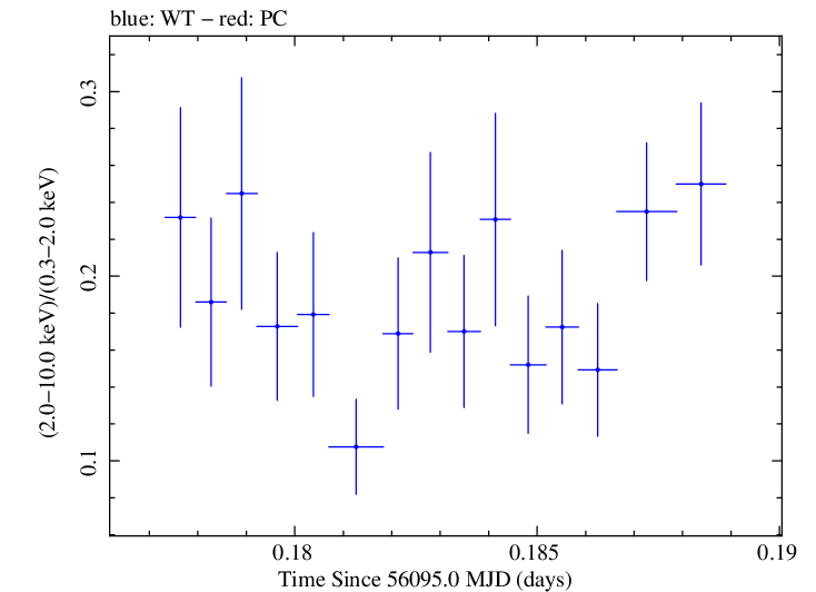 Swift hardness ratio for Observation ID 00031368048