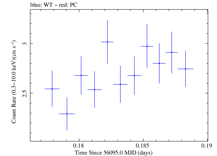Swift light curve for Observation ID 00031368048