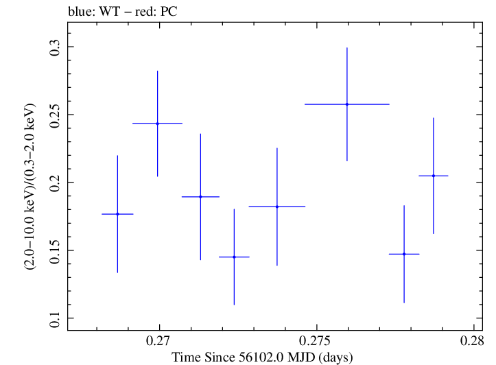 Swift hardness ratio for Observation ID 00031368049