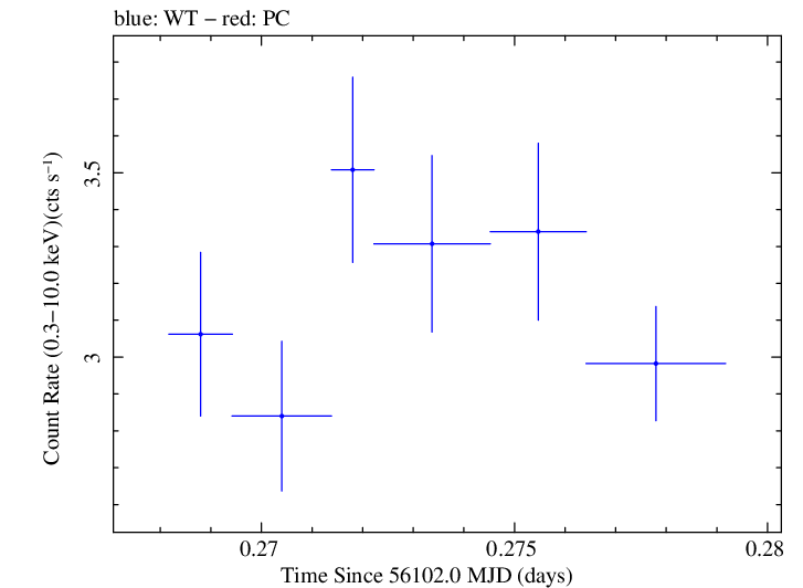Swift light curve for Observation ID 00031368049