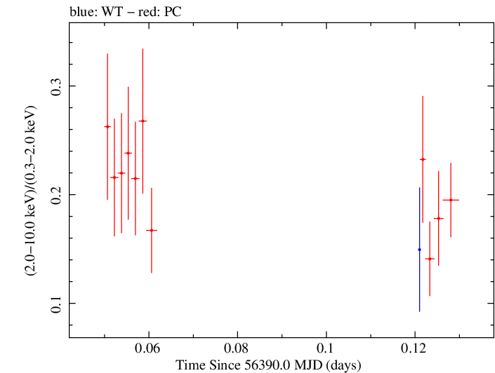 Swift hardness ratio for Observation ID 00031368050