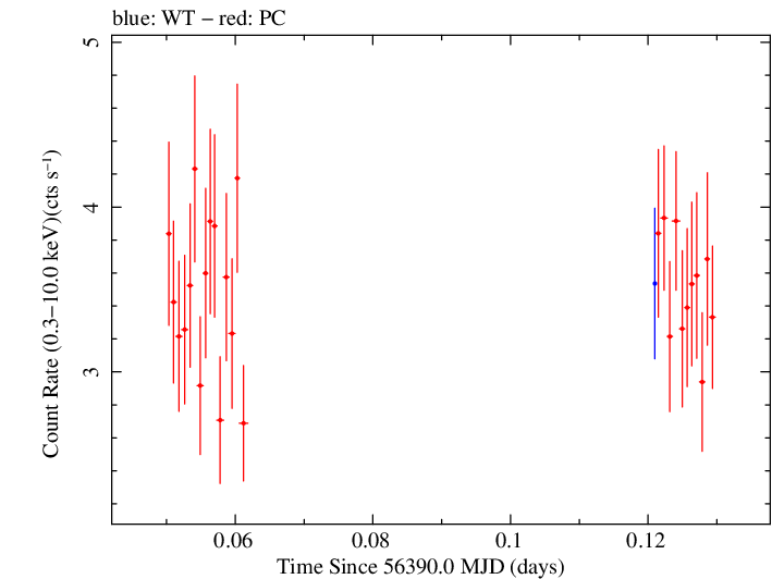 Swift light curve for Observation ID 00031368050