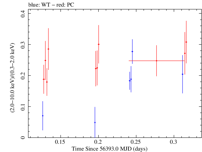 Swift hardness ratio for Observation ID 00031368051