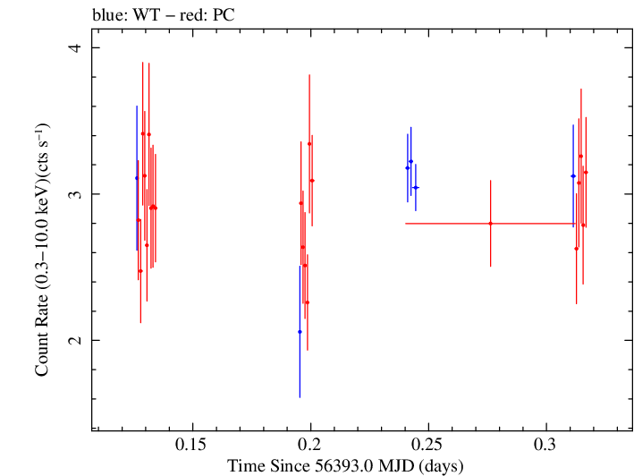 Swift light curve for Observation ID 00031368051