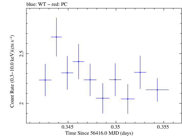 Swift light curve for Observation ID 00031368052