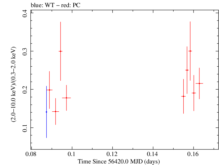 Swift hardness ratio for Observation ID 00031368053