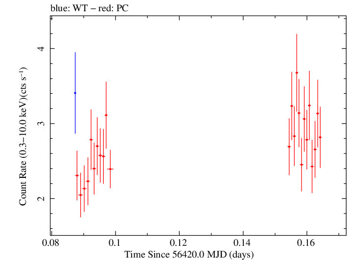 Swift light curve for Observation ID 00031368053