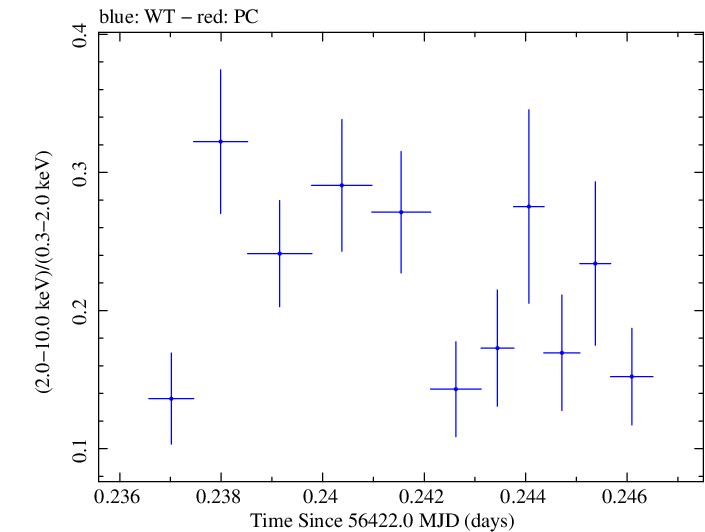 Swift hardness ratio for Observation ID 00031368054