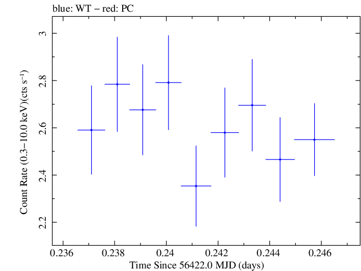 Swift light curve for Observation ID 00031368054