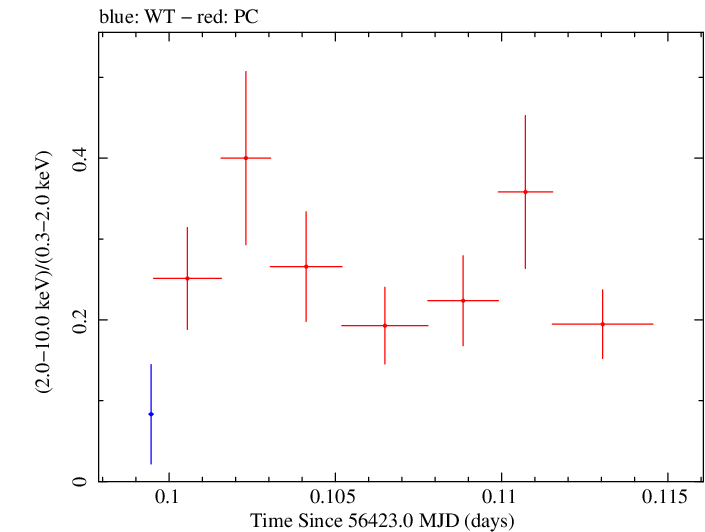 Swift hardness ratio for Observation ID 00031368055