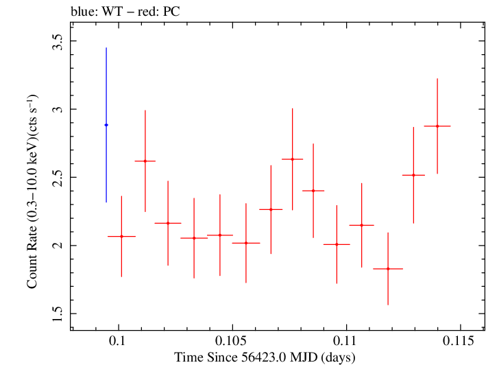 Swift light curve for Observation ID 00031368055