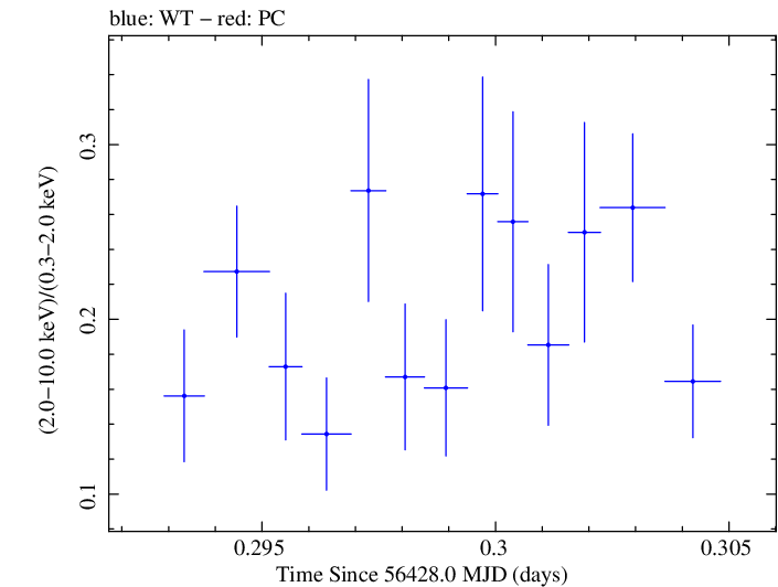 Swift hardness ratio for Observation ID 00031368056