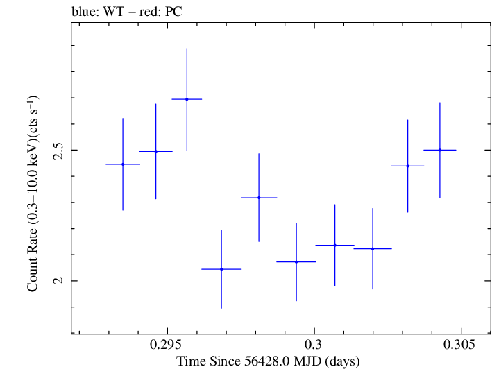 Swift light curve for Observation ID 00031368056