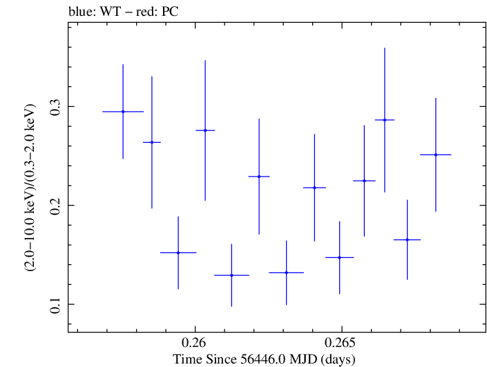 Swift hardness ratio for Observation ID 00031368057