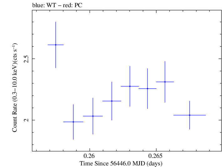 Swift light curve for Observation ID 00031368057