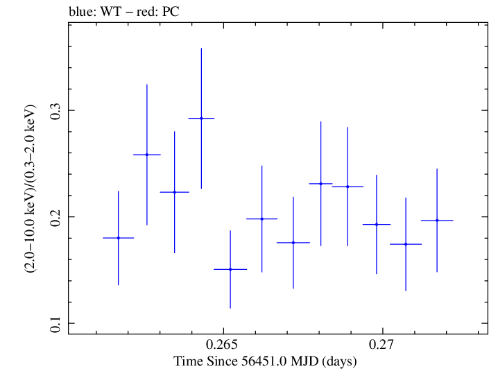 Swift hardness ratio for Observation ID 00031368058
