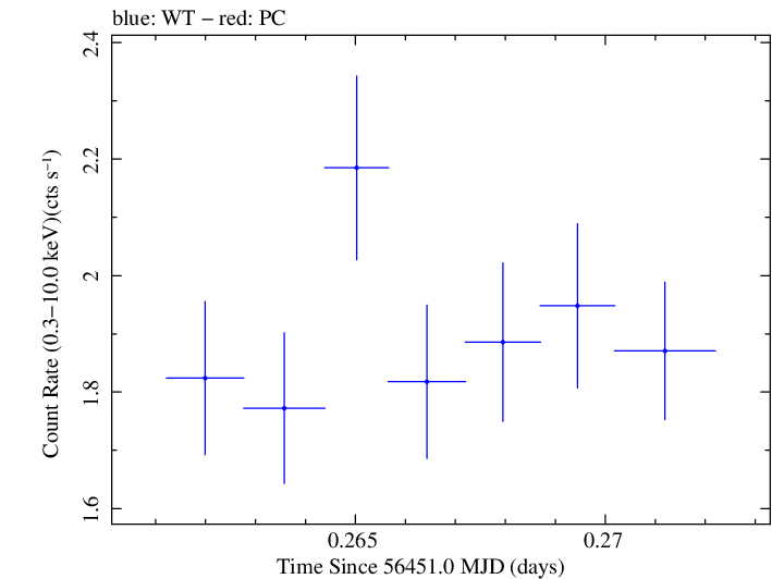 Swift light curve for Observation ID 00031368058