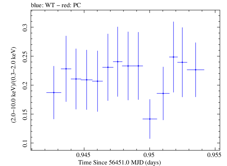 Swift hardness ratio for Observation ID 00031368059