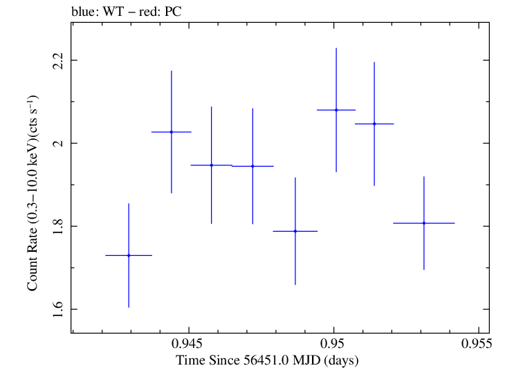 Swift light curve for Observation ID 00031368059