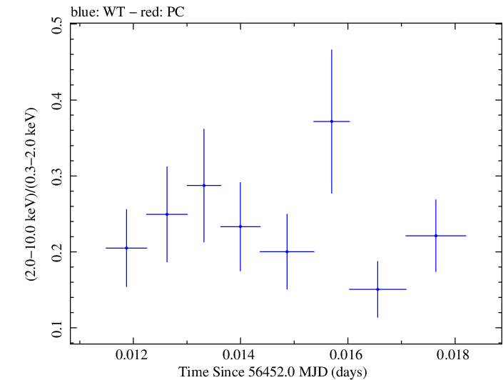 Swift hardness ratio for Observation ID 00031368060