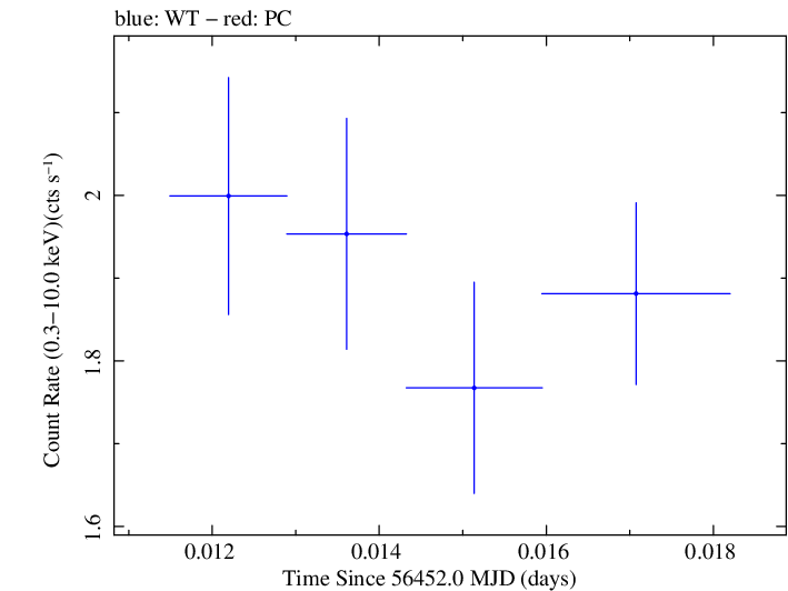 Swift light curve for Observation ID 00031368060