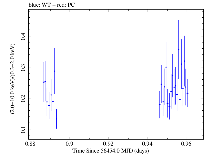 Swift hardness ratio for Observation ID 00031368061