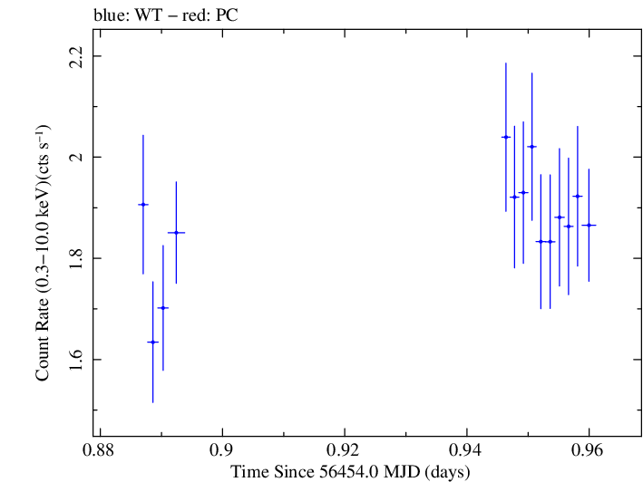 Swift light curve for Observation ID 00031368061