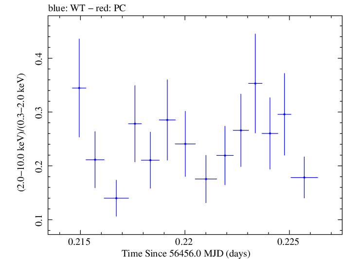 Swift hardness ratio for Observation ID 00031368062