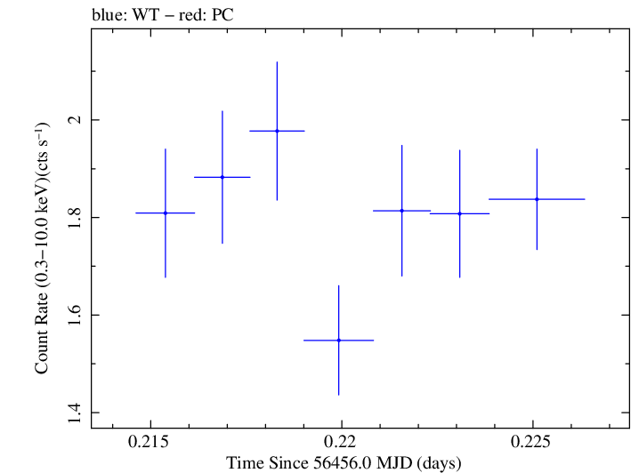 Swift light curve for Observation ID 00031368062