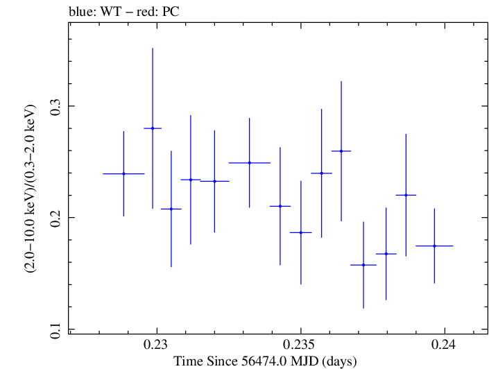 Swift hardness ratio for Observation ID 00031368063