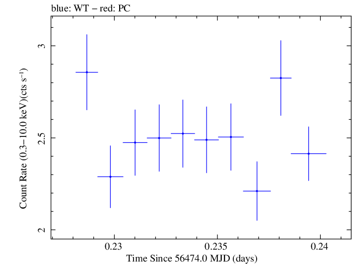 Swift light curve for Observation ID 00031368063
