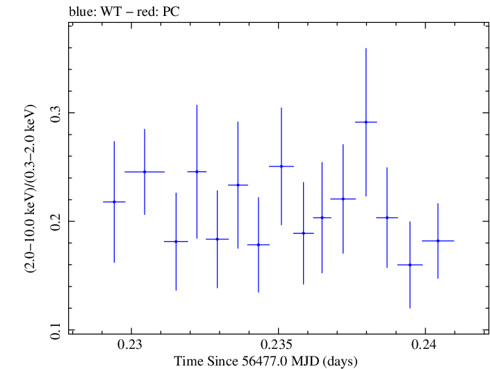 Swift hardness ratio for Observation ID 00031368064