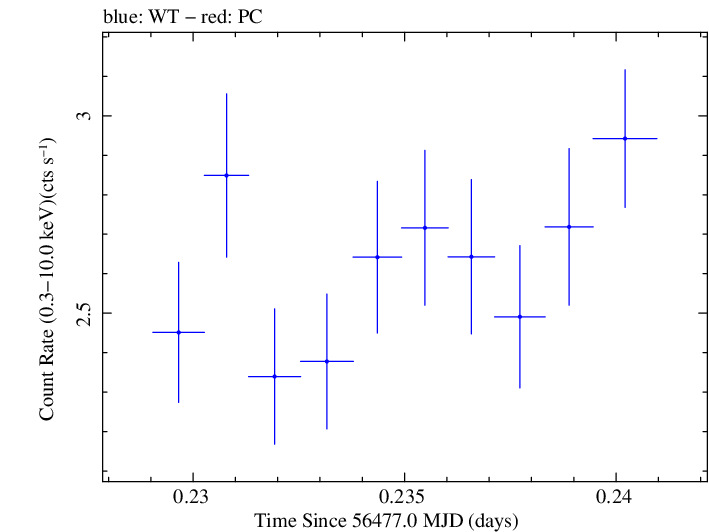 Swift light curve for Observation ID 00031368064