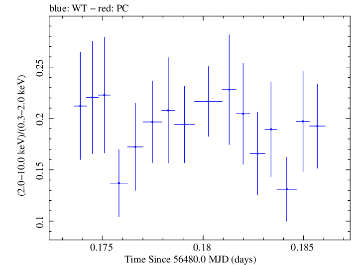 Swift hardness ratio for Observation ID 00031368065