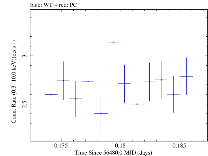 Swift light curve for Observation ID 00031368065
