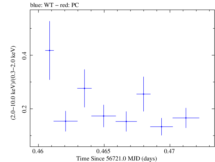 Swift hardness ratio for Observation ID 00031368066