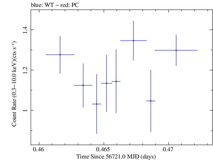 Swift light curve for Observation ID 00031368066
